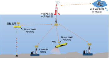 水下WiFi網絡系統大亞灣海試成功 中國水聲通信應用示范邁出關鍵一步